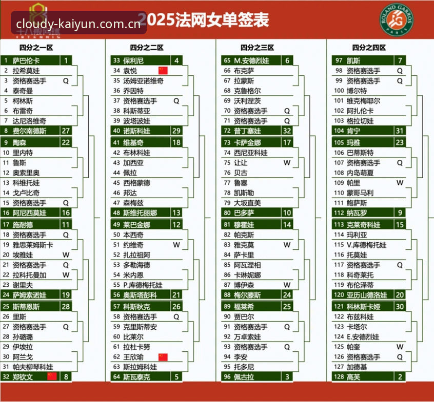2026法网女单签表解析：郑钦文保分压力与云开全站体育观赛指南
